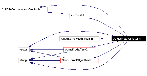 Include dependency graph