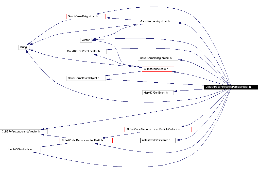 Include dependency graph