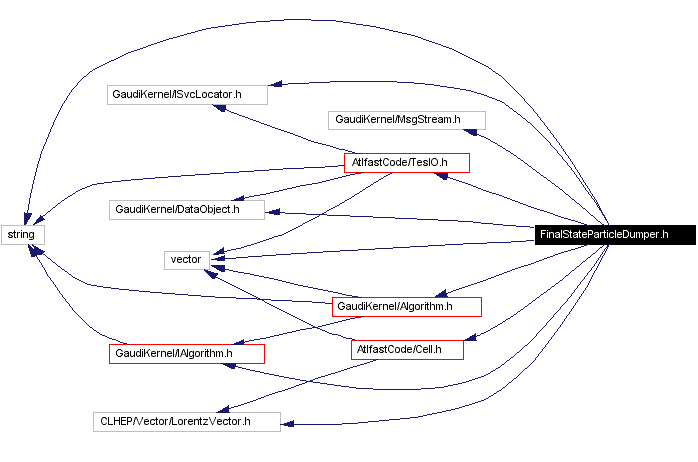 Include dependency graph