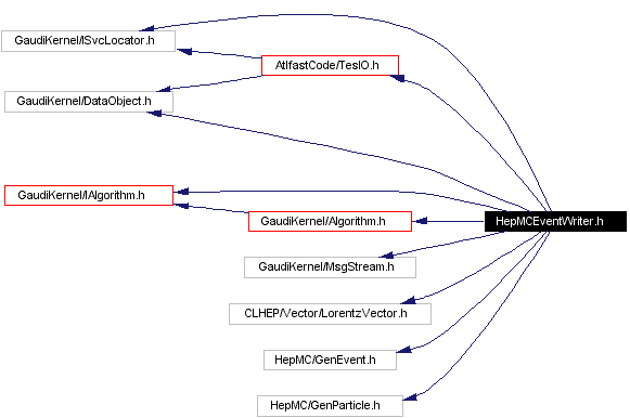 Include dependency graph