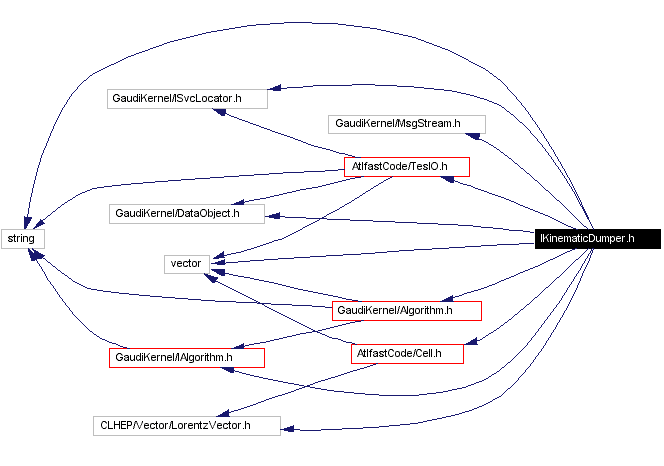 Include dependency graph