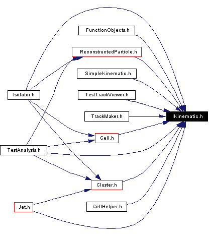 Included by dependency graph
