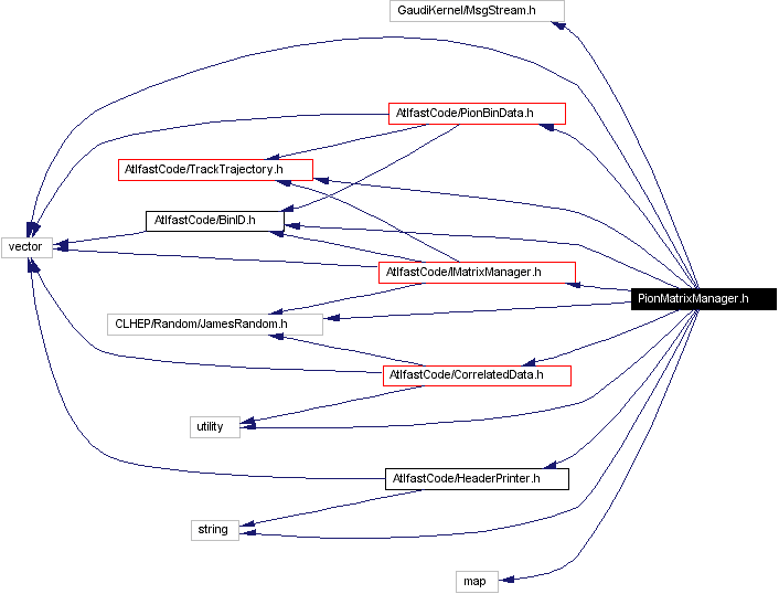 Include dependency graph