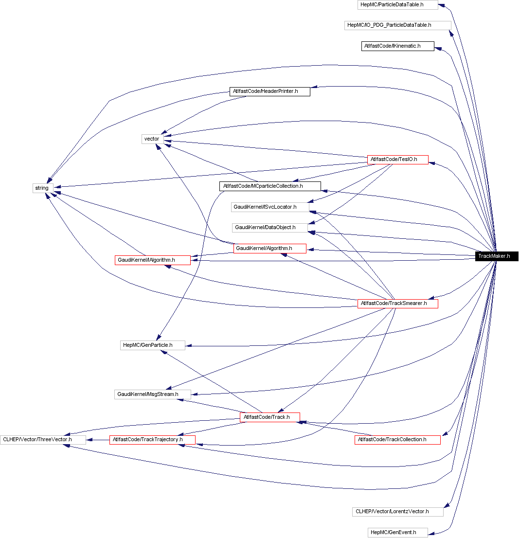 Include dependency graph