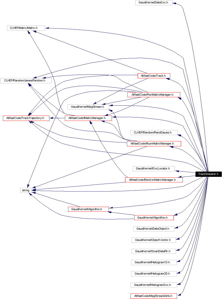 Include dependency graph