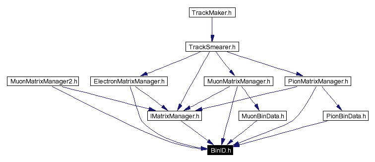 Included by dependency graph