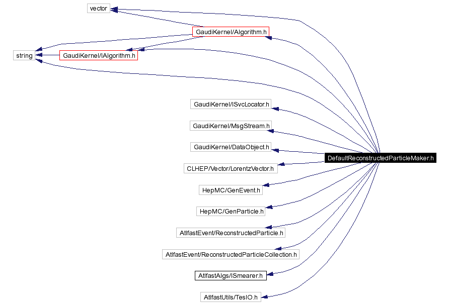 Include dependency graph