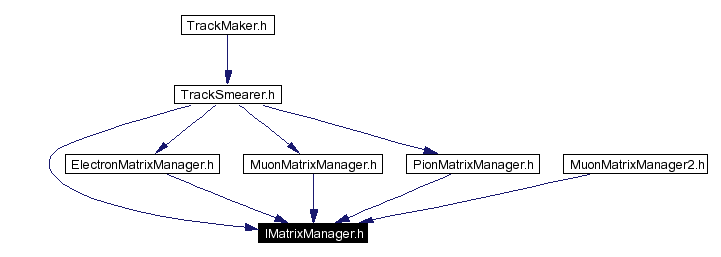 Included by dependency graph