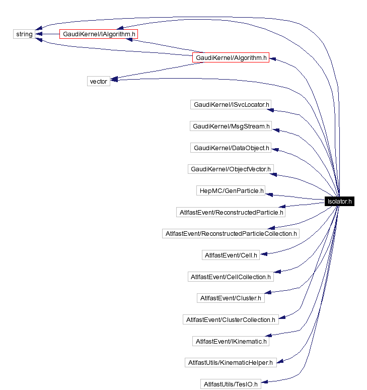 Include dependency graph