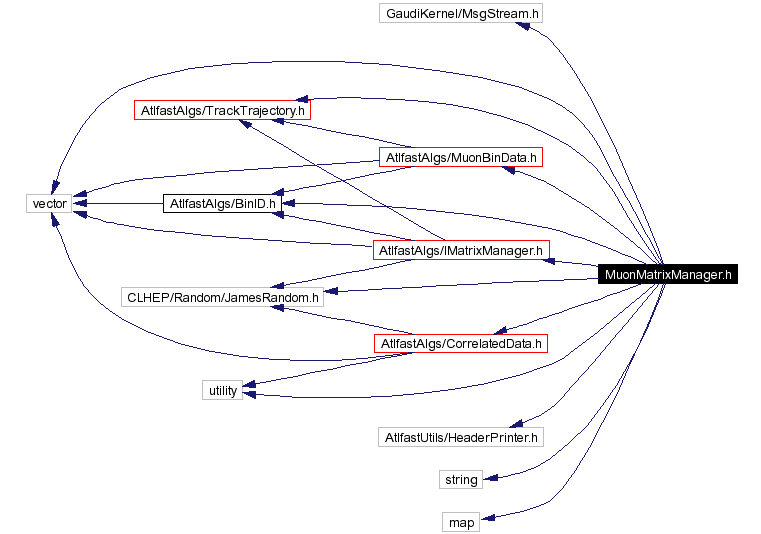 Include dependency graph
