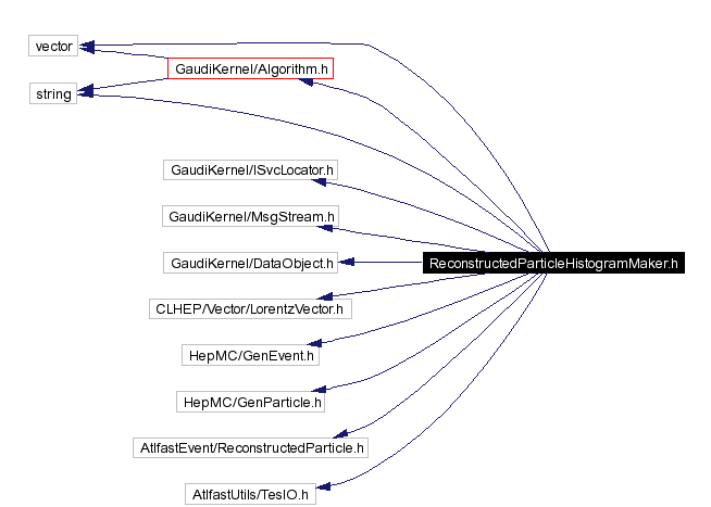 Include dependency graph