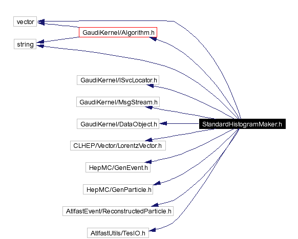 Include dependency graph