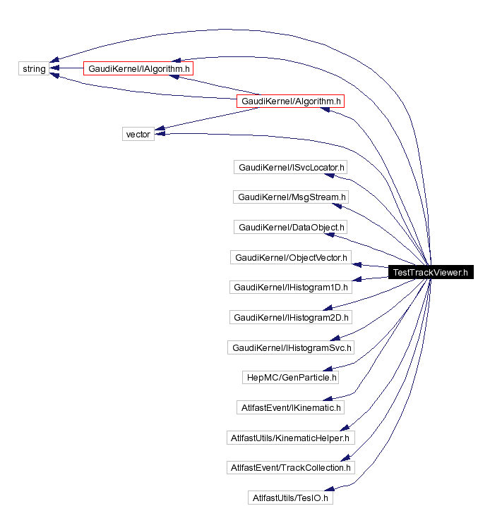 Include dependency graph