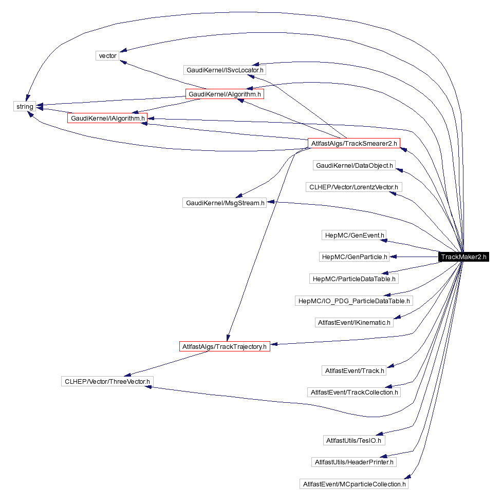 Include dependency graph