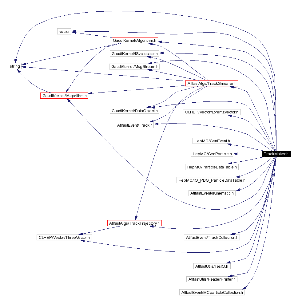 Include dependency graph