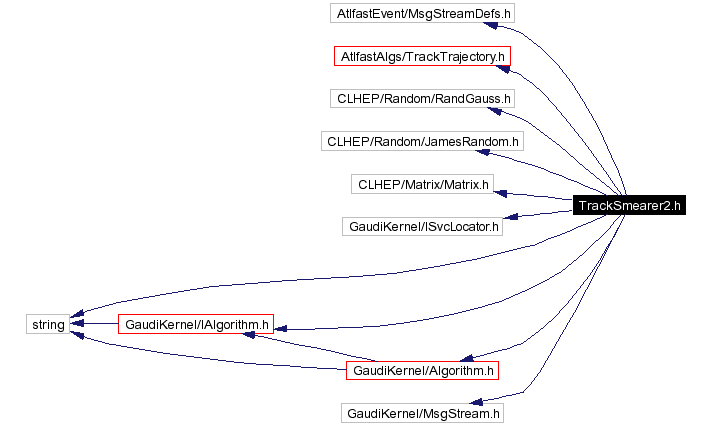 Include dependency graph