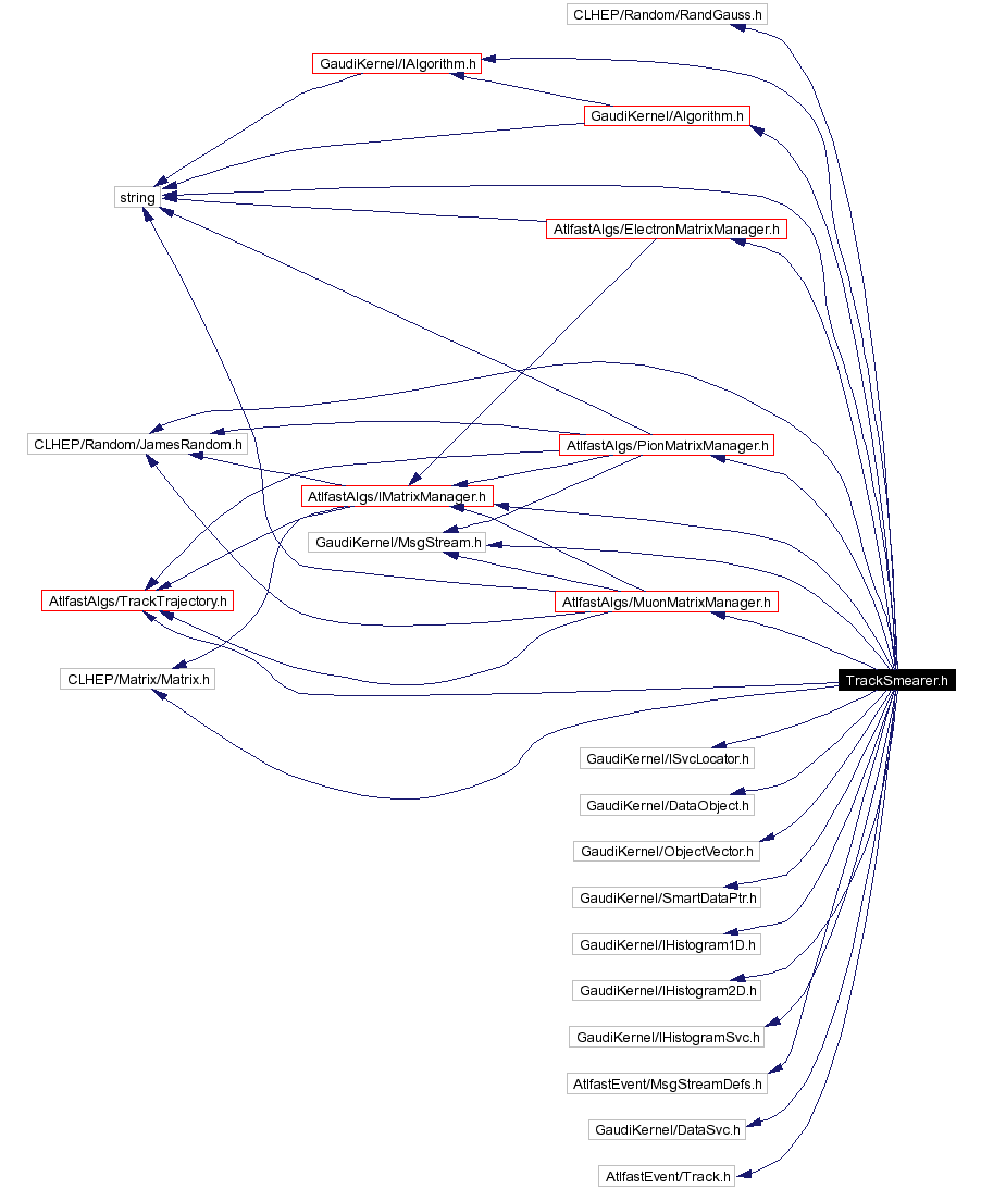 Include dependency graph