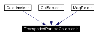 Included by dependency graph