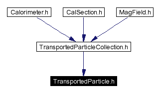 Included by dependency graph