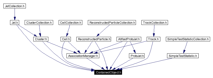 Included by dependency graph
