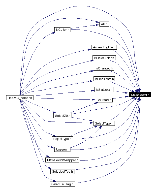 Included by dependency graph