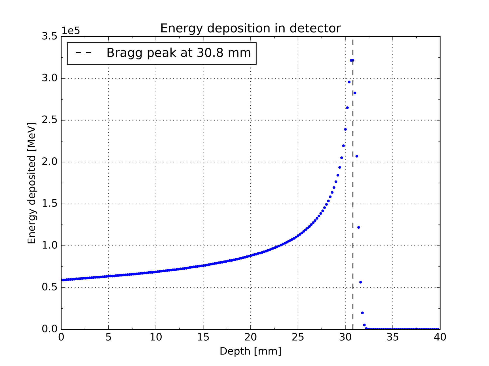 File:Lon energy deposition bragg.png