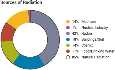 File:Background-sources-of-radiation.png