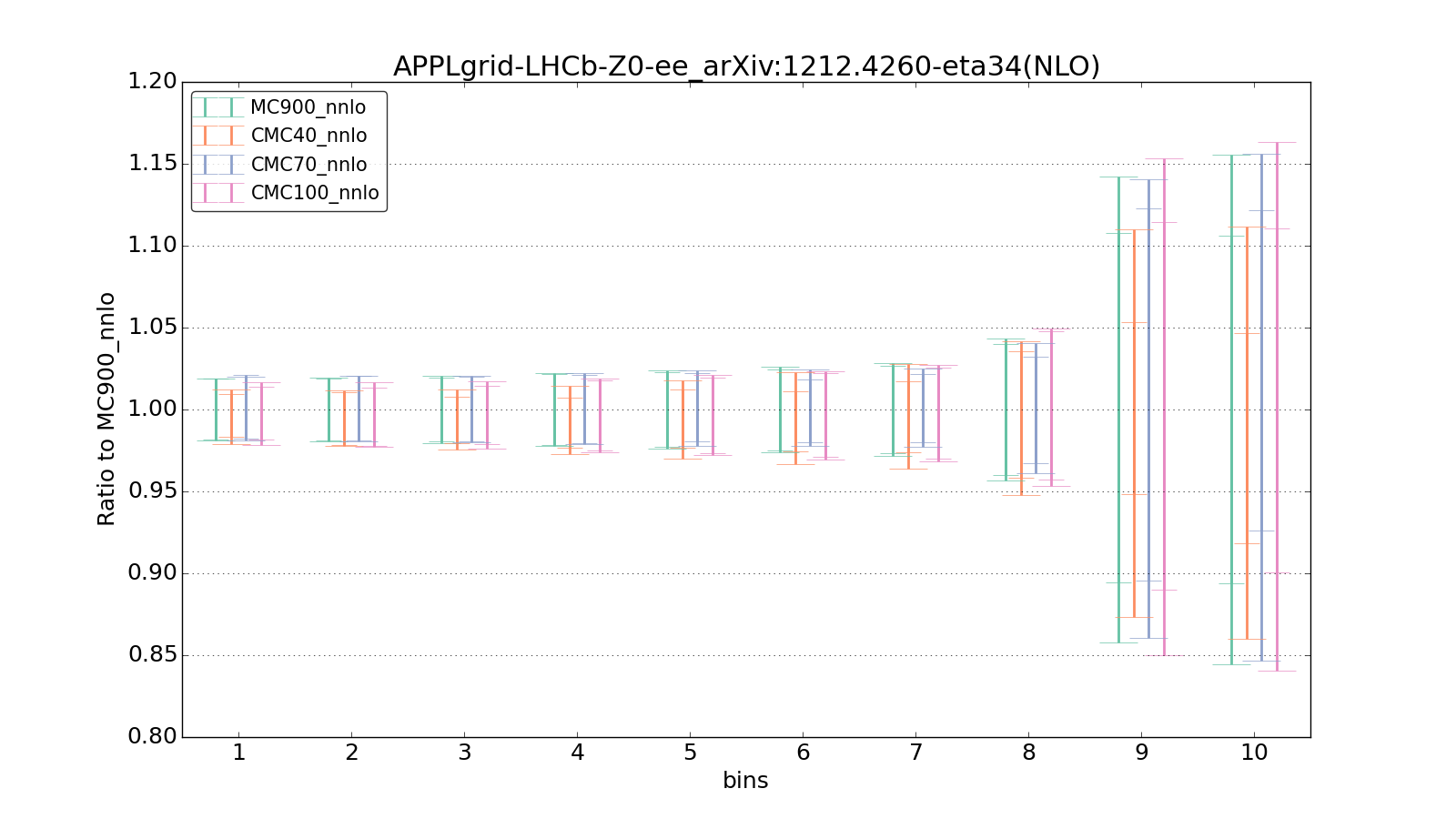 figure plots/CMCpheno/group_0_ciplot_APPLgrid-LHCb-Z0-ee_arXiv:12124260-eta34(NLO).png