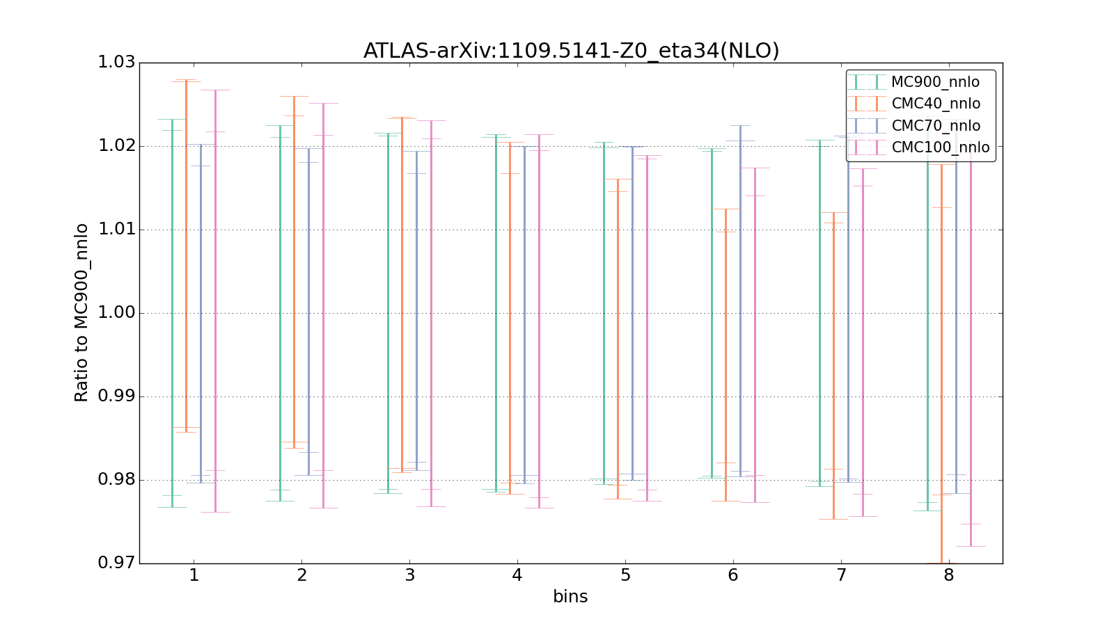 figure plots/CMCpheno/group_0_ciplot_ATLAS-arXiv:11095141-Z0_eta34(NLO).png