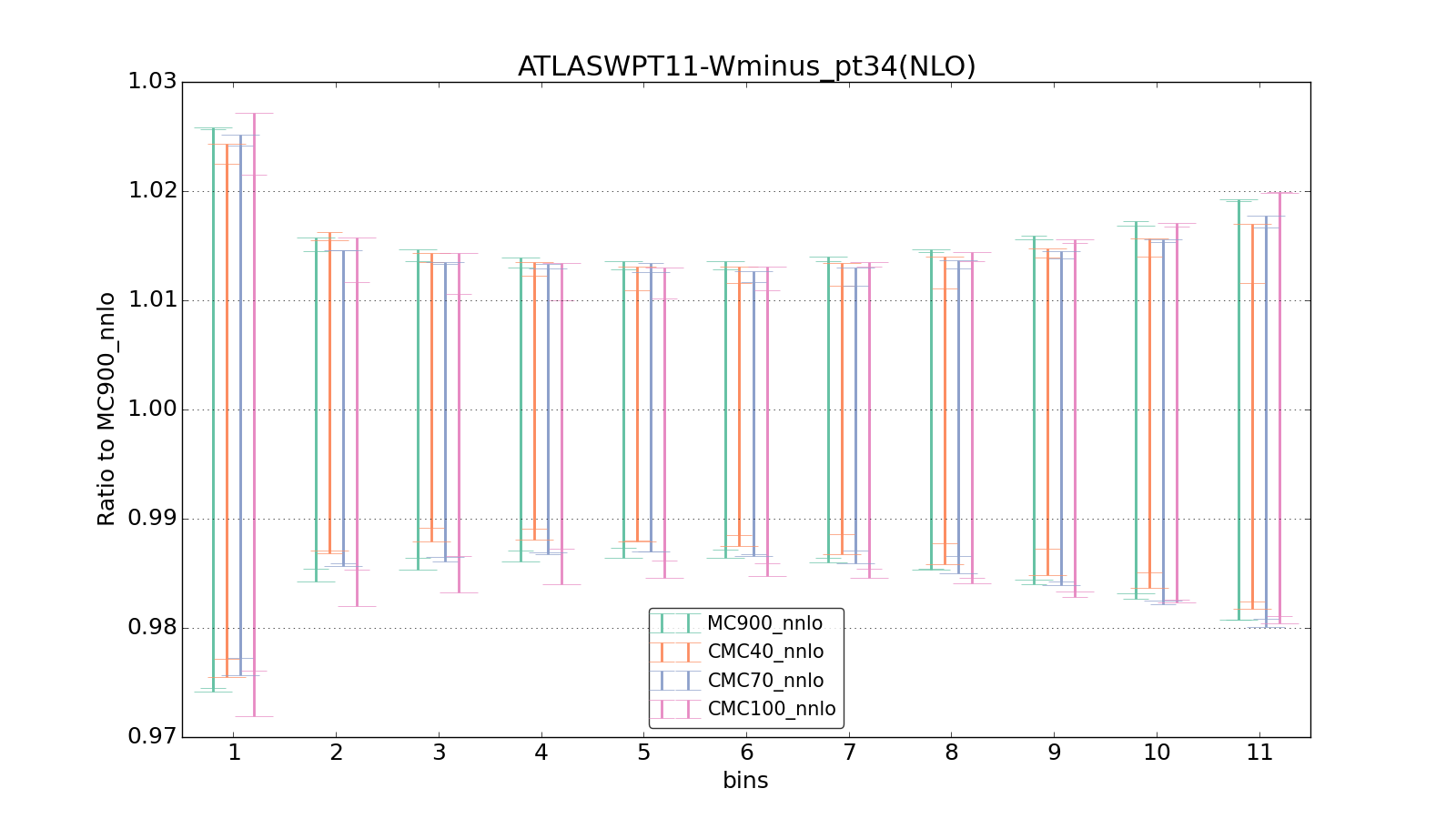 figure plots/CMCpheno/group_0_ciplot_ATLASWPT11-Wminus_pt34(NLO).png