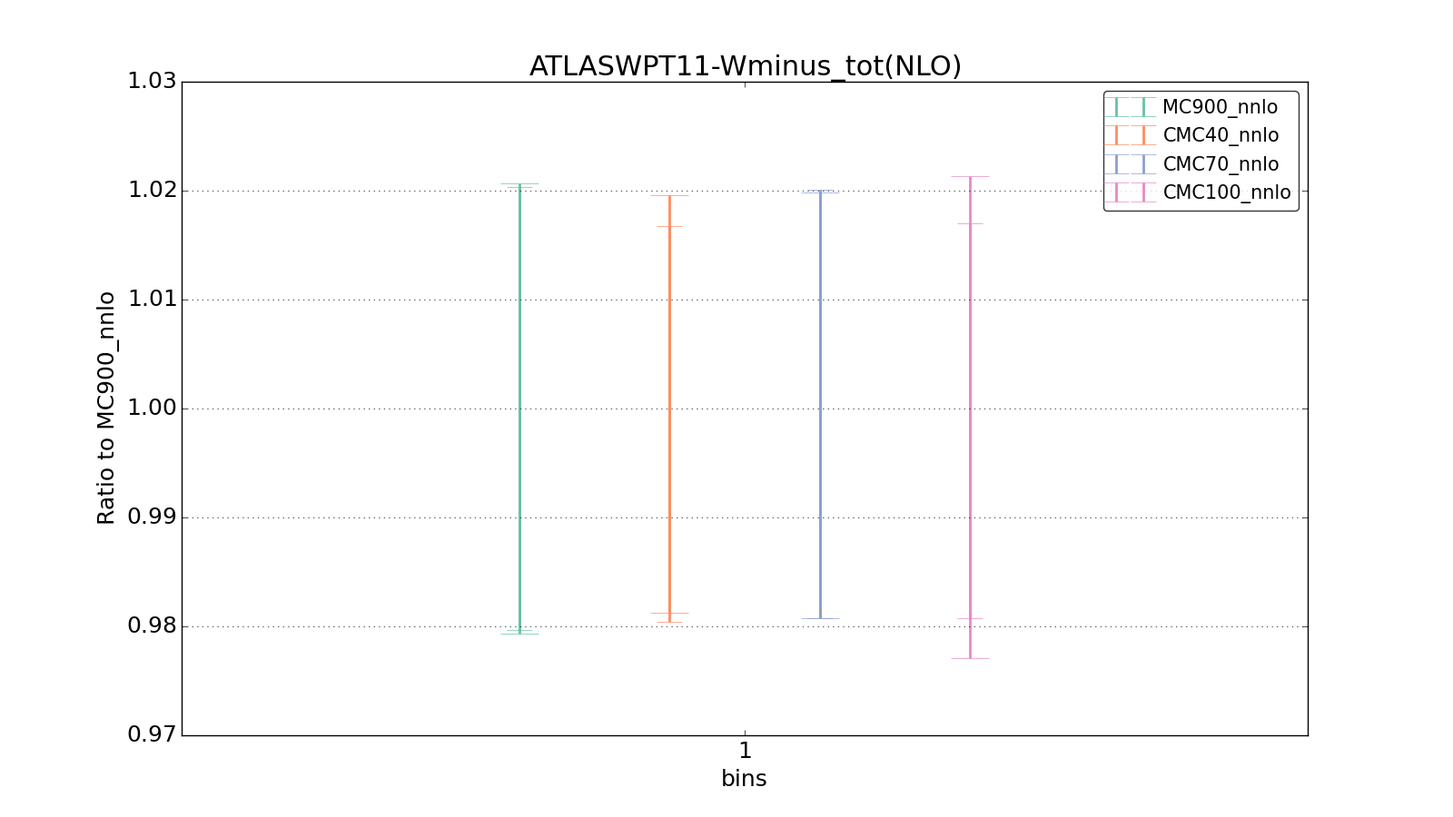 figure plots/CMCpheno/group_0_ciplot_ATLASWPT11-Wminus_tot(NLO).png