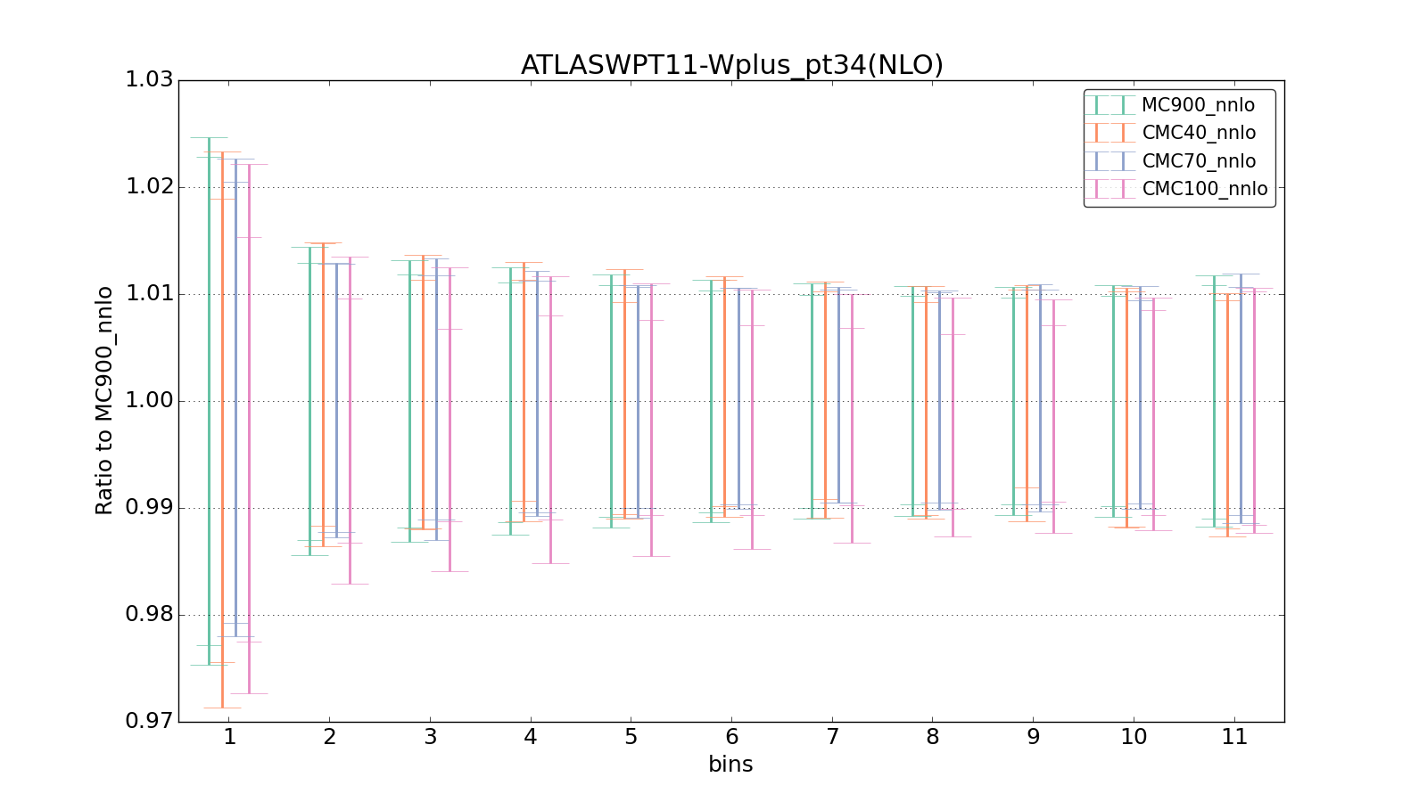figure plots/CMCpheno/group_0_ciplot_ATLASWPT11-Wplus_pt34(NLO).png