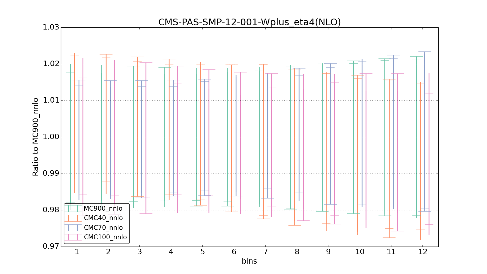 figure plots/CMCpheno/group_0_ciplot_CMS-PAS-SMP-12-001-Wplus_eta4(NLO).png