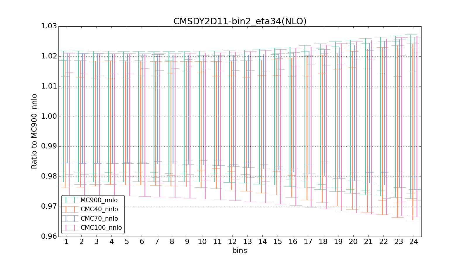 figure plots/CMCpheno/group_0_ciplot_CMSDY2D11-bin2_eta34(NLO).png