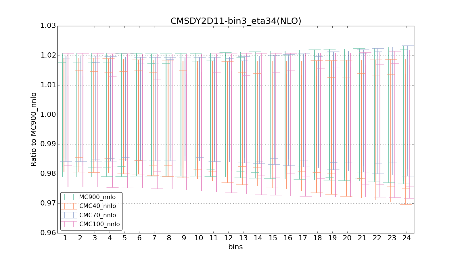 figure plots/CMCpheno/group_0_ciplot_CMSDY2D11-bin3_eta34(NLO).png