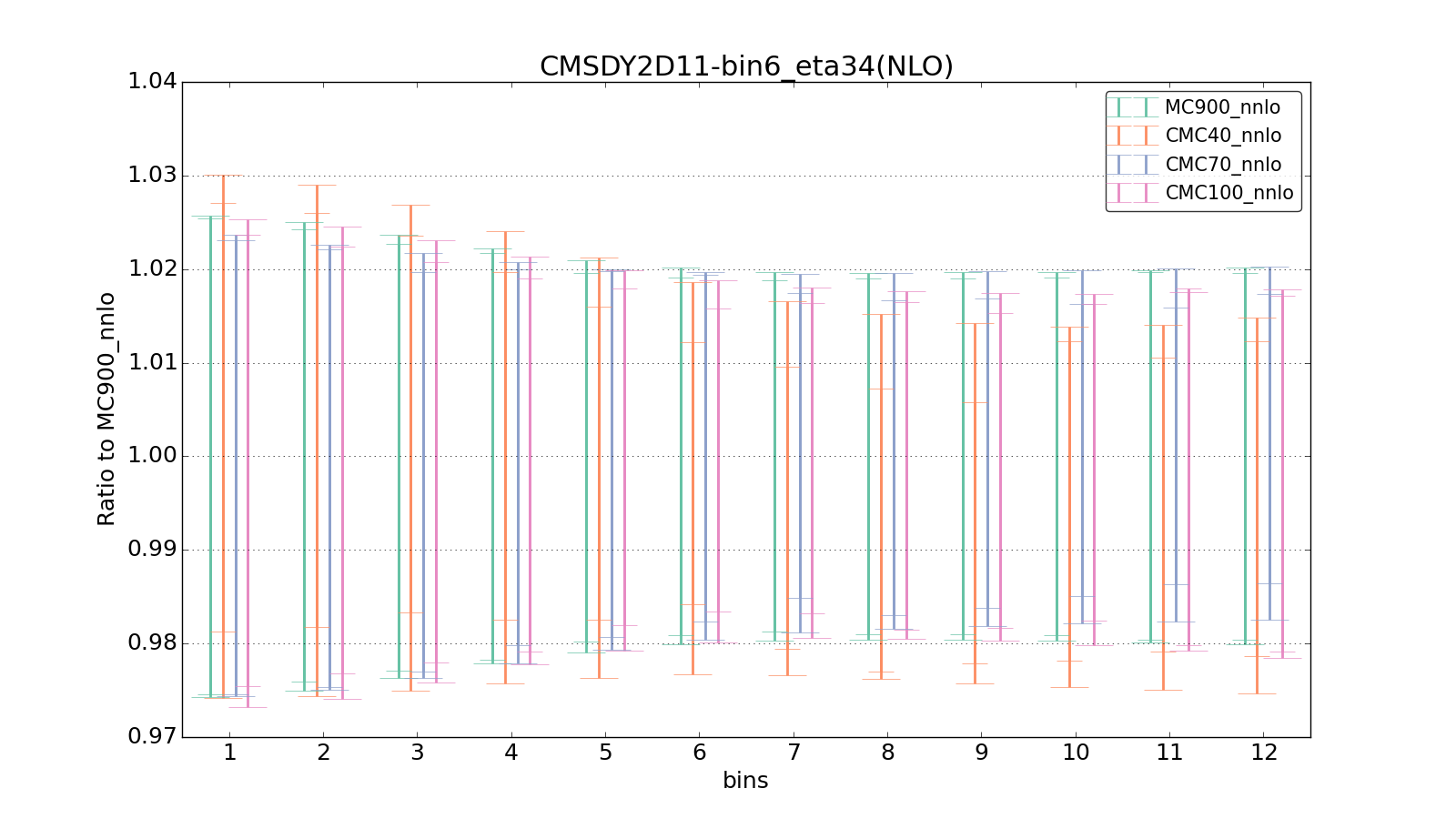 figure plots/CMCpheno/group_0_ciplot_CMSDY2D11-bin6_eta34(NLO).png