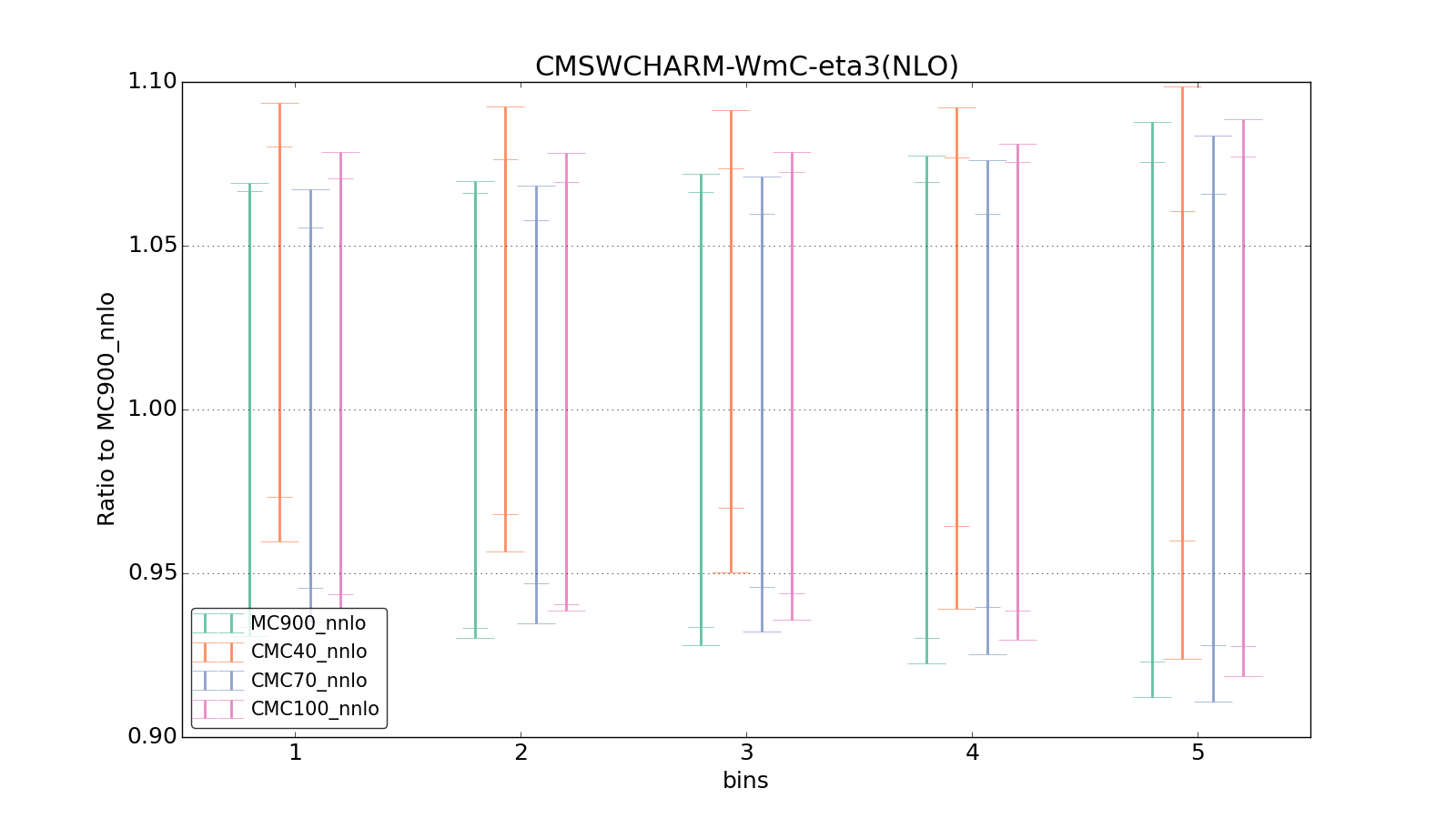 figure plots/CMCpheno/group_0_ciplot_CMSWCHARM-WmC-eta3(NLO).png