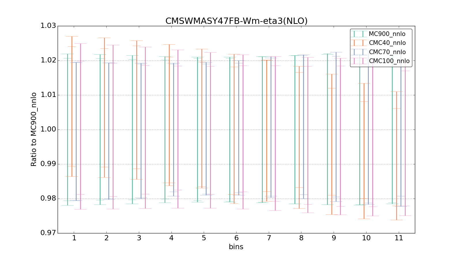 figure plots/CMCpheno/group_0_ciplot_CMSWMASY47FB-Wm-eta3(NLO).png