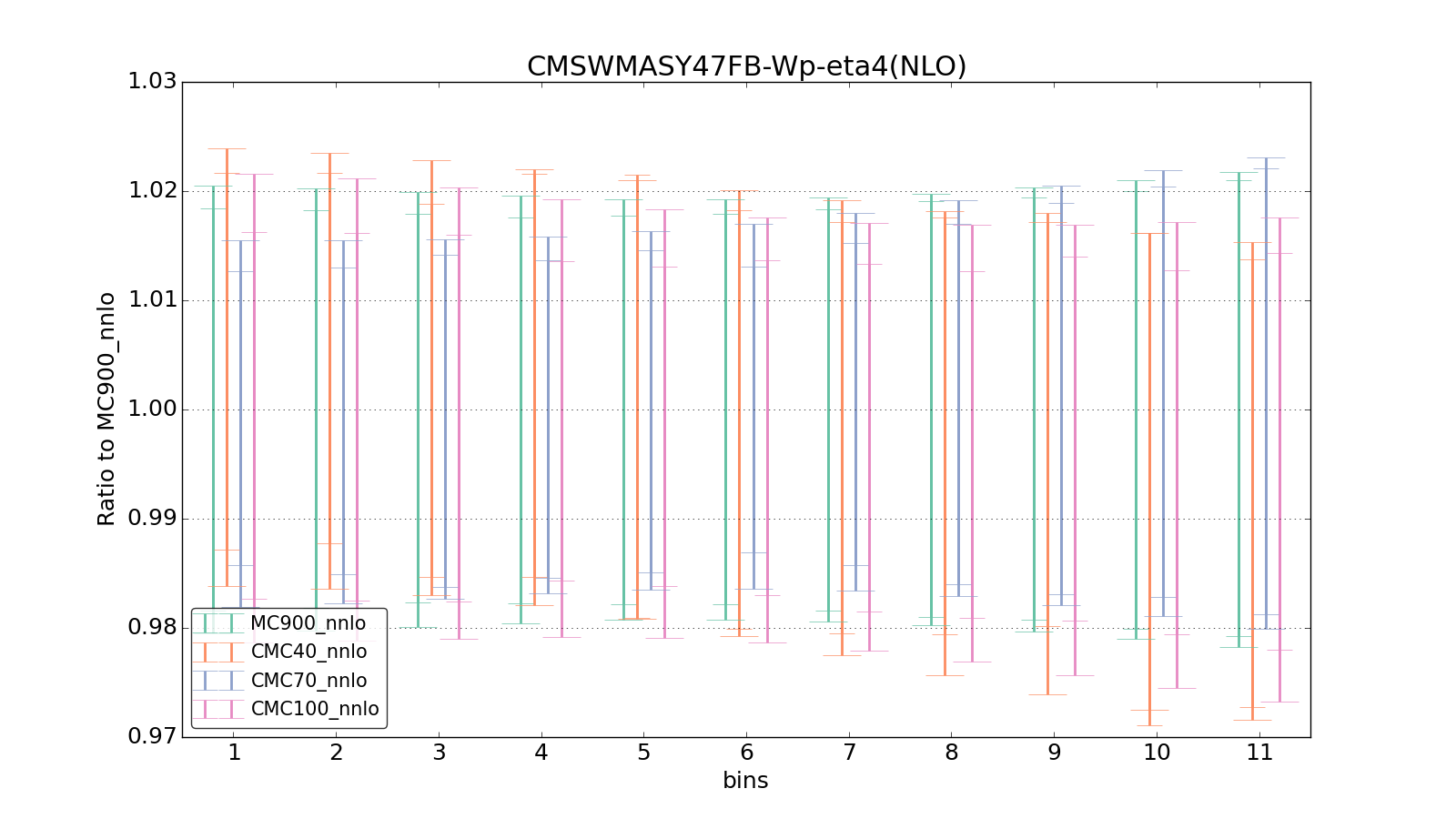 figure plots/CMCpheno/group_0_ciplot_CMSWMASY47FB-Wp-eta4(NLO).png