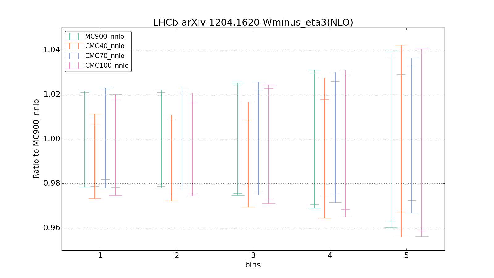 figure plots/CMCpheno/group_0_ciplot_LHCb-arXiv-12041620-Wminus_eta3(NLO).png