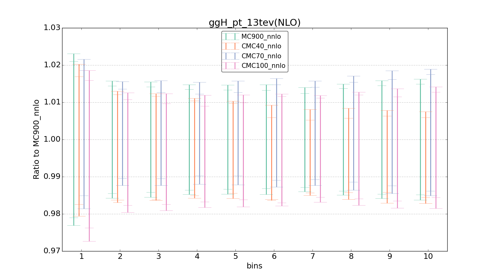 figure plots/CMCpheno/group_0_ciplot_ggH_pt_13tev(NLO).png