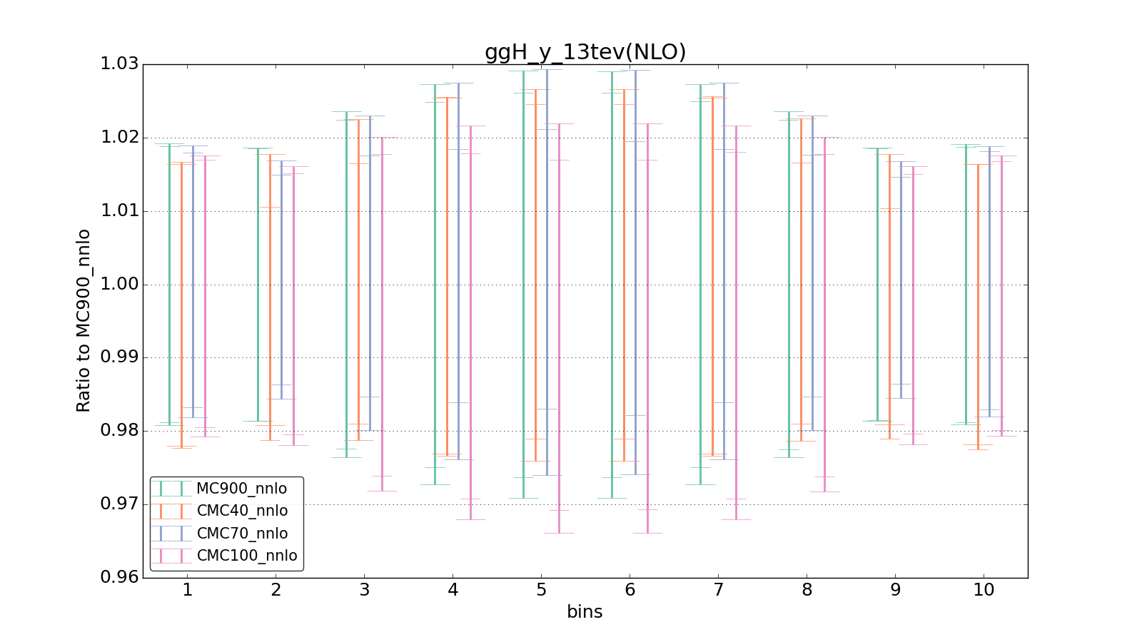 figure plots/CMCpheno/group_0_ciplot_ggH_y_13tev(NLO).png