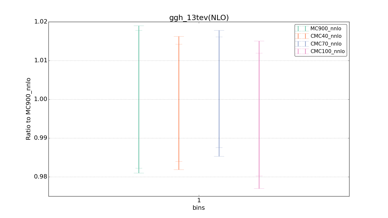 figure plots/CMCpheno/group_0_ciplot_ggh_13tev(NLO).png