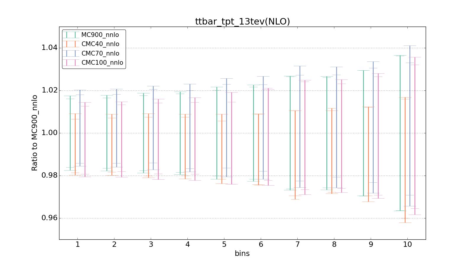 figure plots/CMCpheno/group_0_ciplot_ttbar_tpt_13tev(NLO).png