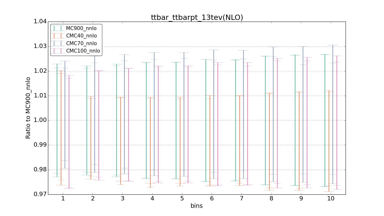 figure plots/CMCpheno/group_0_ciplot_ttbar_ttbarpt_13tev(NLO).png