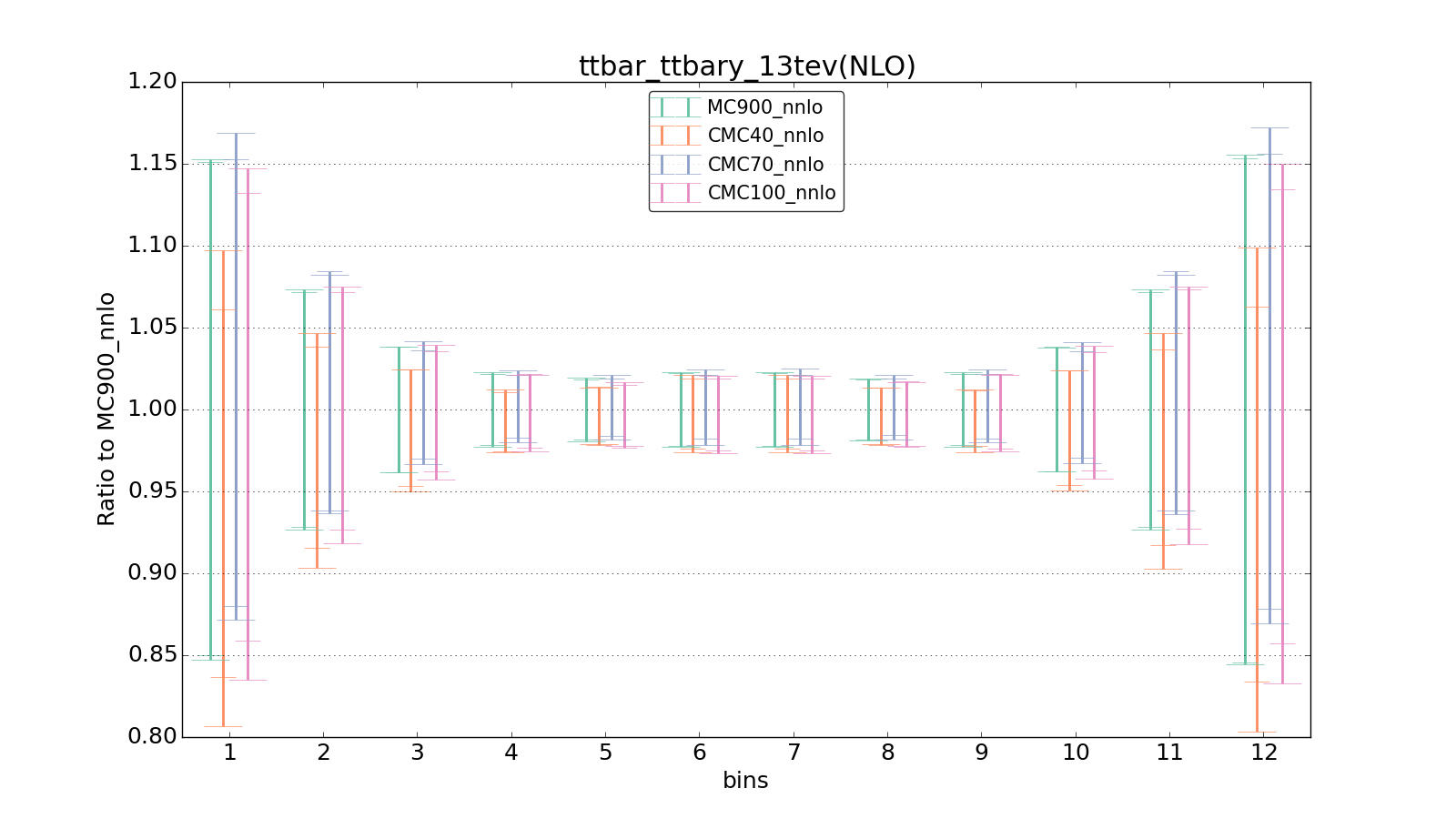 figure plots/CMCpheno/group_0_ciplot_ttbar_ttbary_13tev(NLO).png