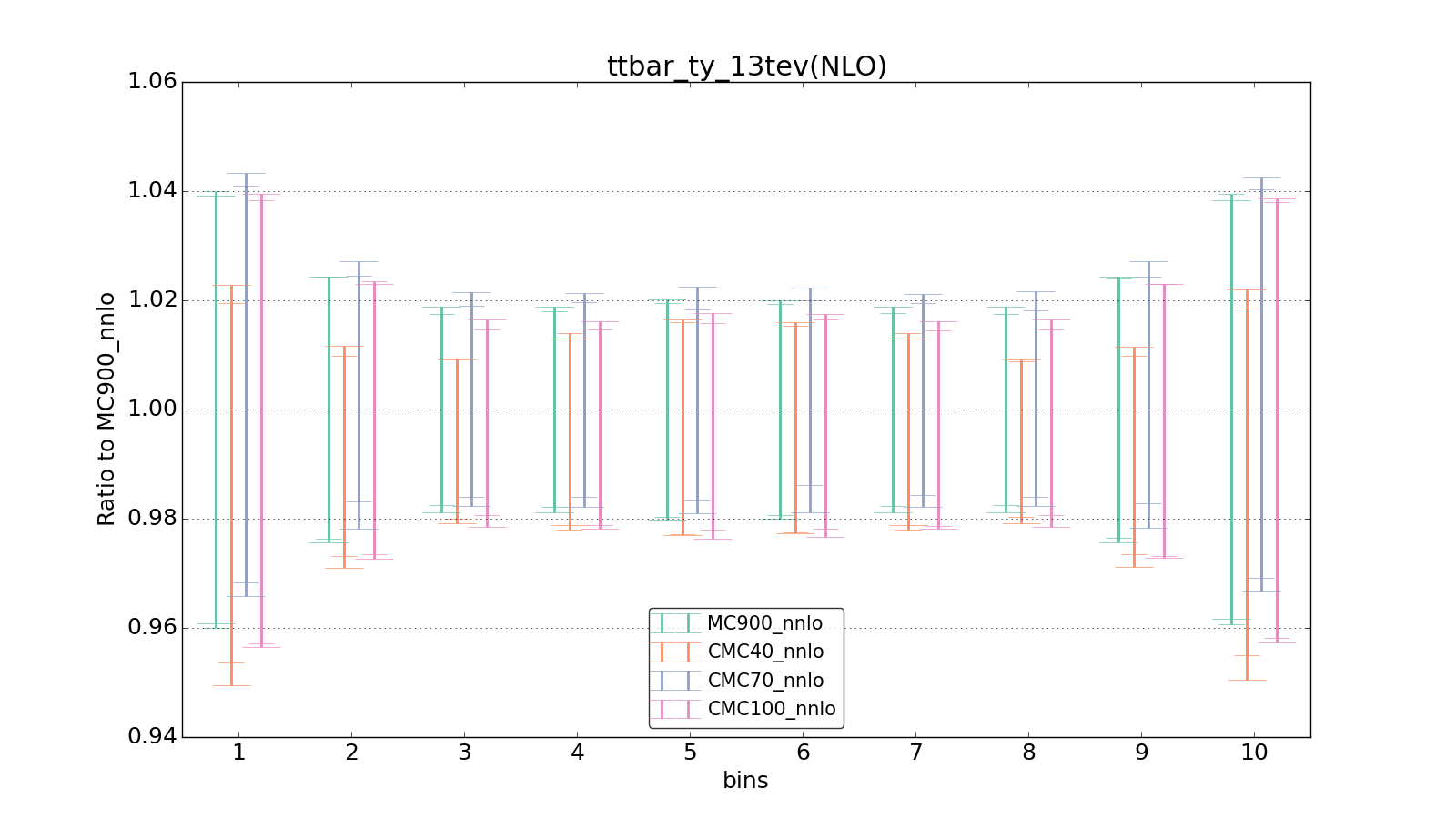 figure plots/CMCpheno/group_0_ciplot_ttbar_ty_13tev(NLO).png