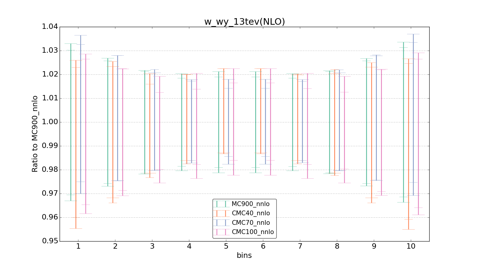 figure plots/CMCpheno/group_0_ciplot_w_wy_13tev(NLO).png