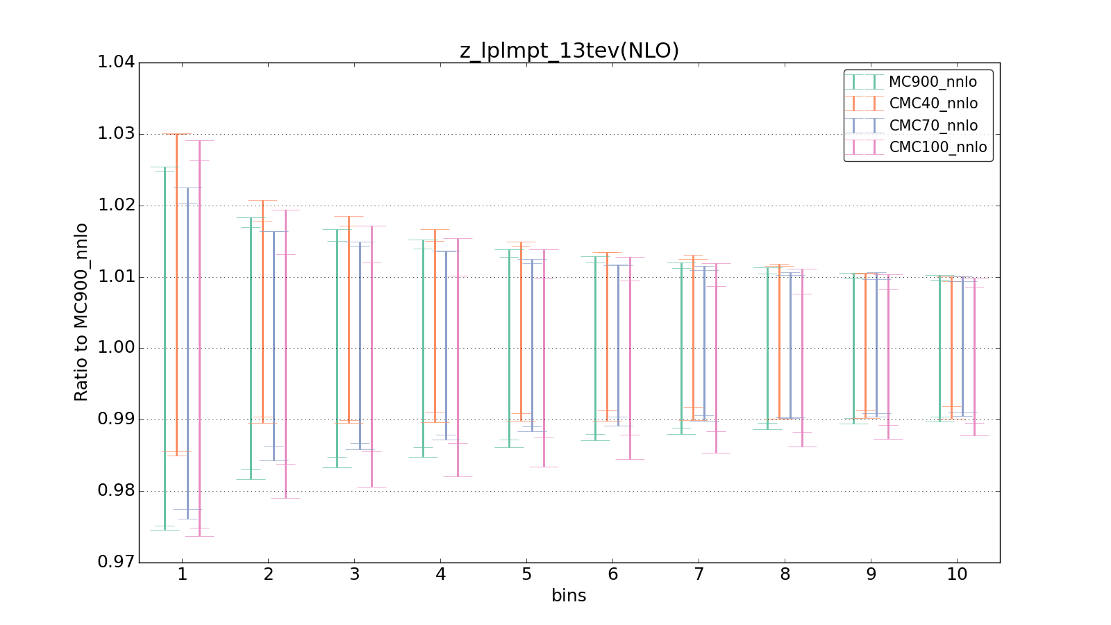 figure plots/CMCpheno/group_0_ciplot_z_lplmpt_13tev(NLO).png