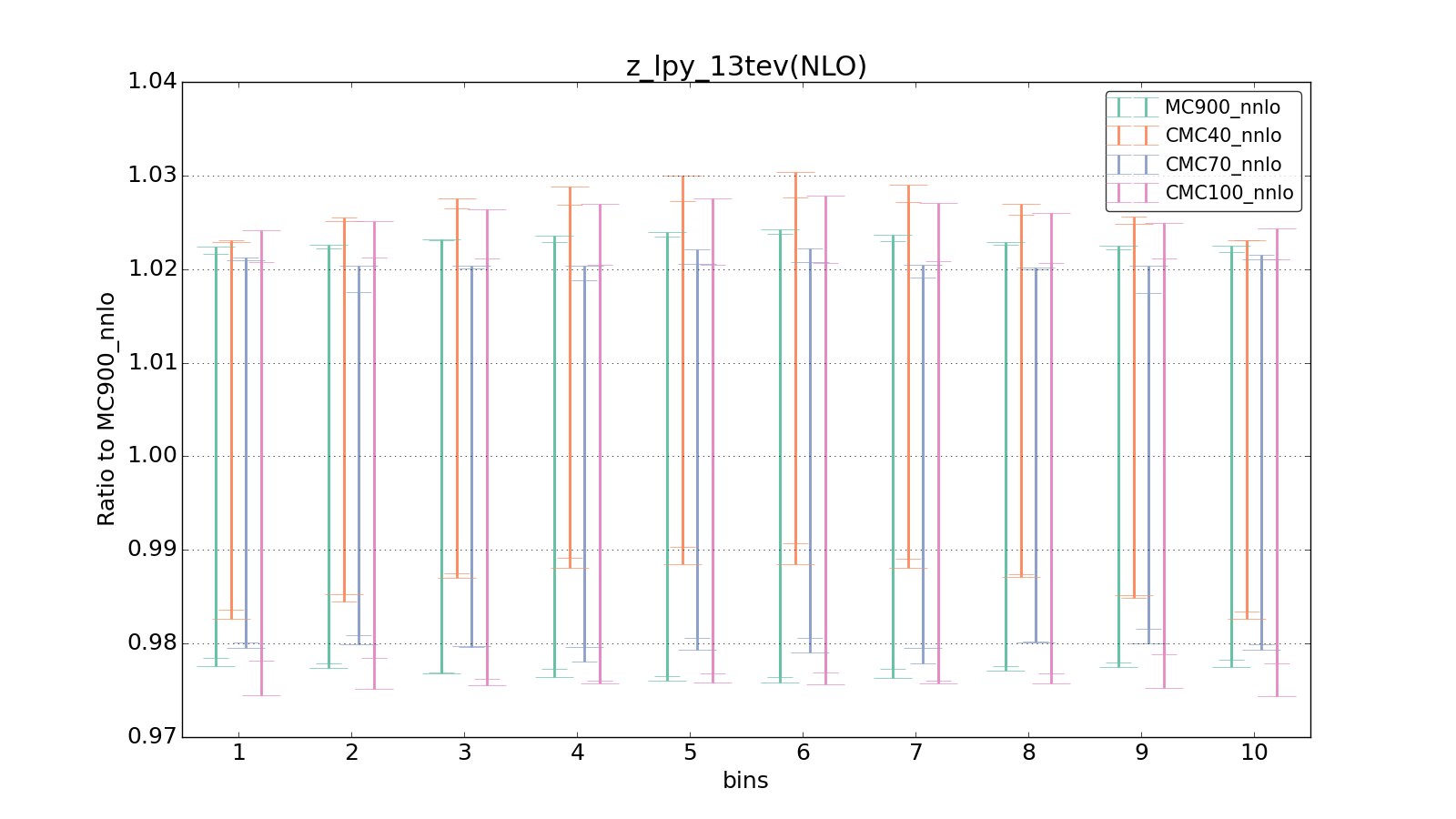 figure plots/CMCpheno/group_0_ciplot_z_lpy_13tev(NLO).png